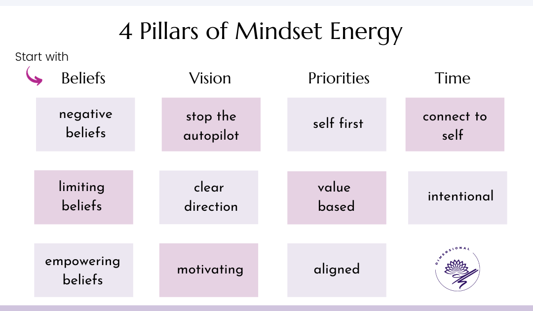 4 Pillars of Mindset Energy- Part 1 Belief Patterns