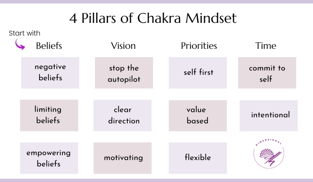 4 Pillars of Chakra Mindset - Part 1 Belief Patterns