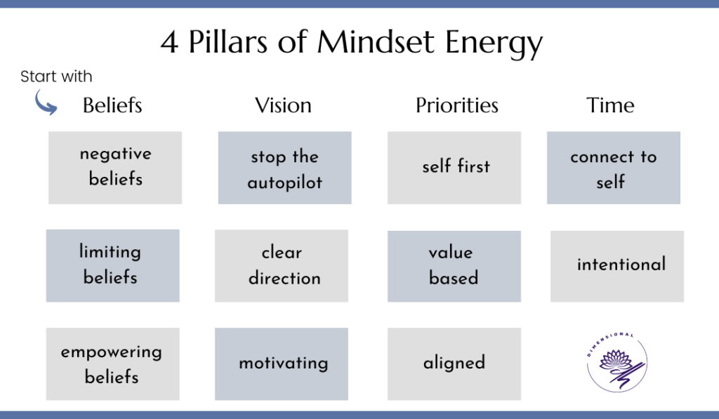 4 Pillars of Mindset Energy- Part 1 Belief Patterns