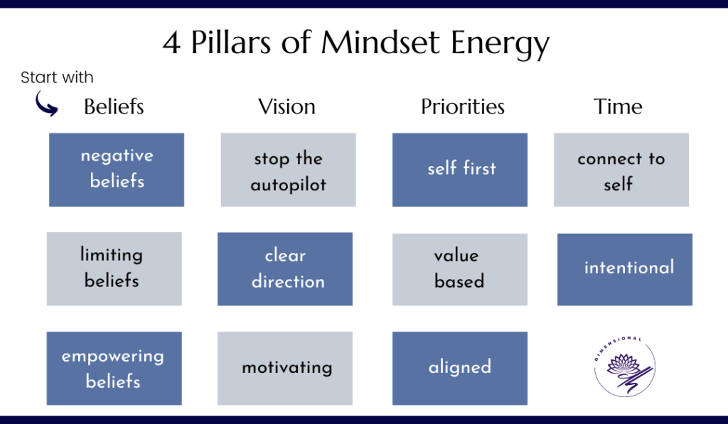4 Pillars of Mindset Energy- Part 1 Belief Patterns