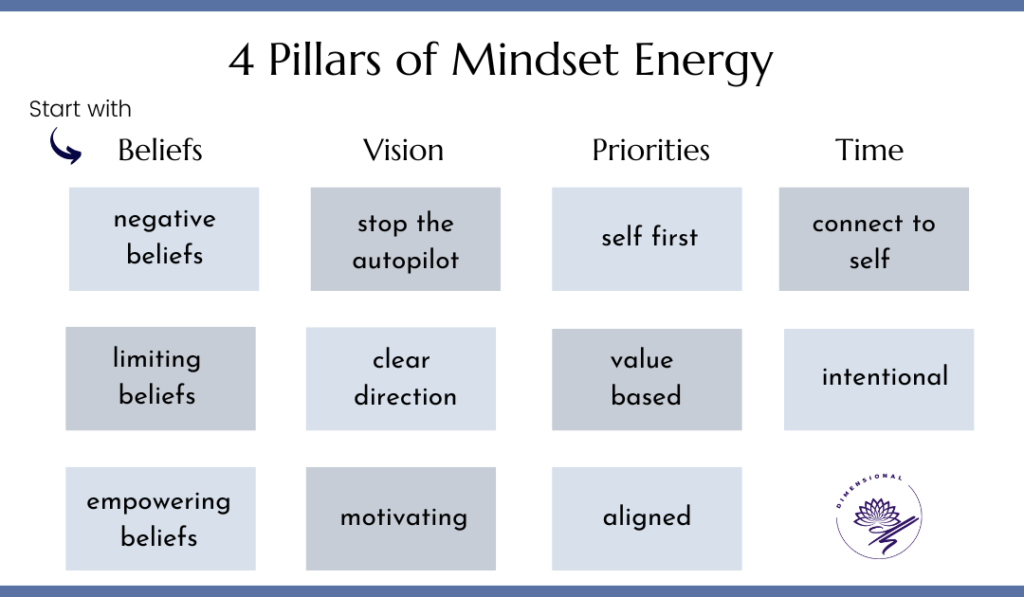 4 Pillars of Mindset Energy- Part 1 Belief Patterns