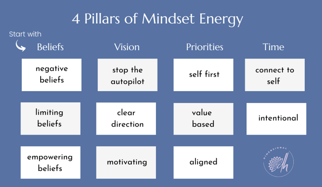 4 Pillars of Mindset Energy- Part 1 Belief Patterns
