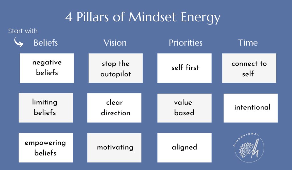 4 Pillars of Mindset Energy- Part 1 Belief Patterns