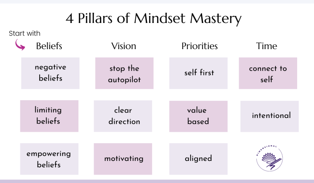 4 Pillars of Mindset Mastery - Part 1 Belief Patterns