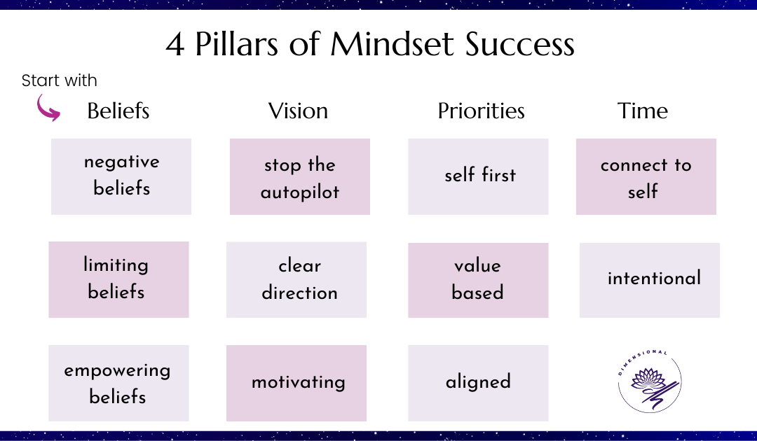 4 Pillars of Mindset Success - Part 1 Belief Patterns
